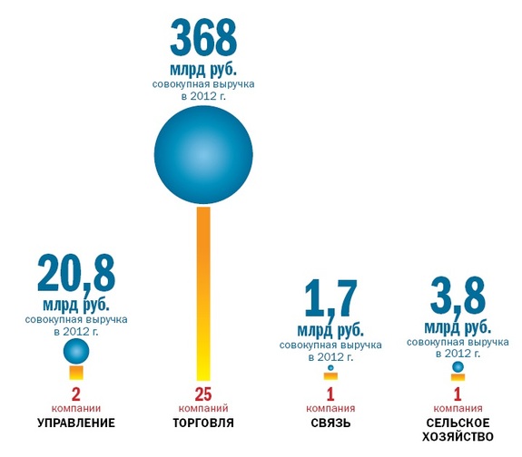 Рейтинг крупнейших компаний Свердловской области 2014 10