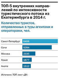 В Екатеринбурге составили рейтинг туристических компаний к началу 2015 г. 2