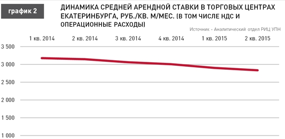 Торговые центры Екатеринбурга опустеют к концу года на 8%: прогноз УПН 2