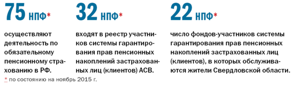 Рейтинг пенсионных фондов Свердловской области 2015 2