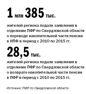 Рейтинг пенсионных фондов Свердловской области 2015 4