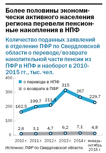 Рейтинг пенсионных фондов Свердловской области 2015 10