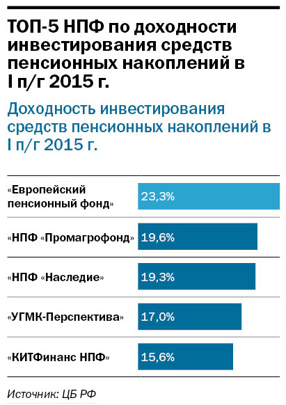 Рейтинг пенсионных фондов Свердловской области 2015 8