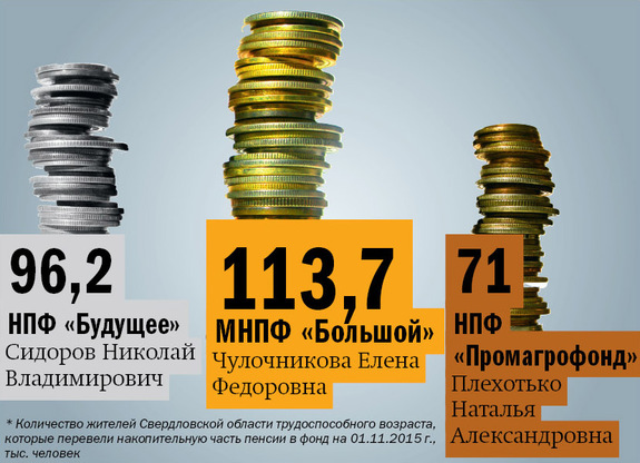 Рейтинг пенсионных фондов Свердловской области 2015 7