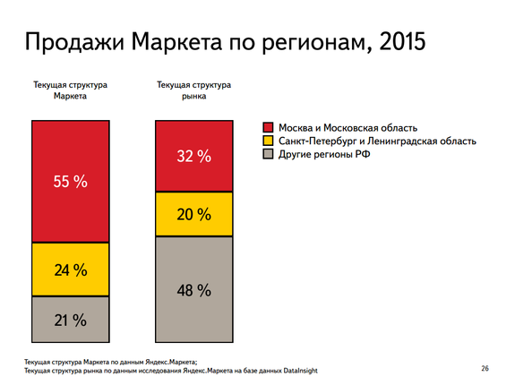 «Средний класс ушел». Глава Яндекс.Маркета — о настоящем и будущем e-commerce
 5