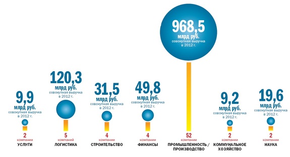 Рейтинг крупнейших компаний Свердловской области 2014 9
