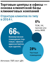 Рейтинг клининговых компаний в Екатеринбурге 2015 1