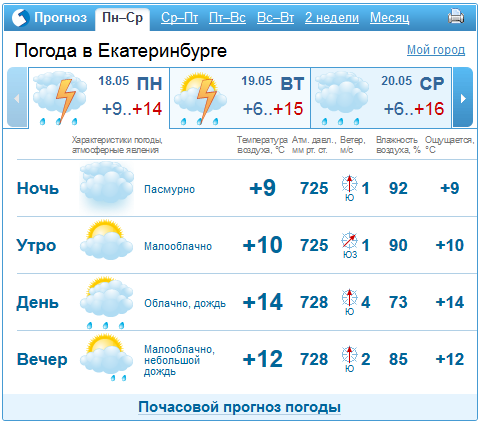Прогноз погоды в Екатеринбурге на 18-22 мая
 1