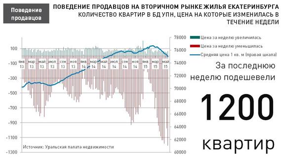 Число выставленных на продажу квартир в Екатеринбурге выросло на 40% 1