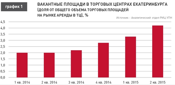 Торговые центры Екатеринбурга опустеют к концу года на 8%: прогноз УПН 1