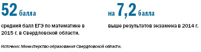 Рейтинг школ Екатеринбурга 2015 4