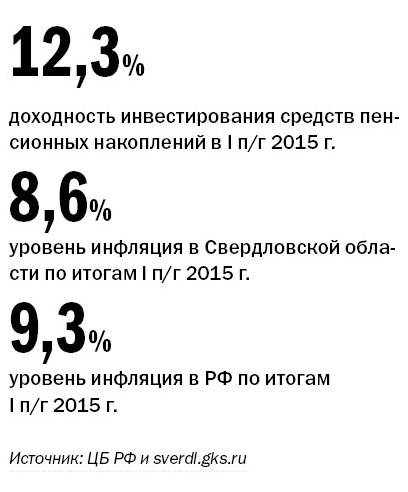 Рейтинг пенсионных фондов Свердловской области 2015 5