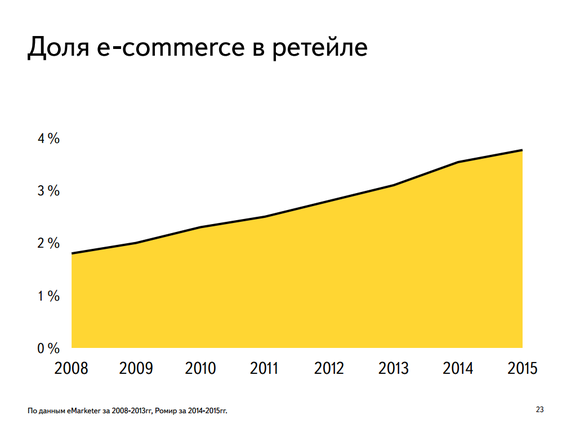 «Средний класс ушел». Глава Яндекс.Маркета — о настоящем и будущем e-commerce
 1