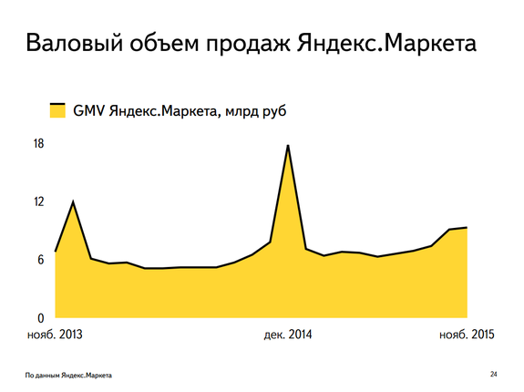 «Средний класс ушел». Глава Яндекс.Маркета — о настоящем и будущем e-commerce
 2