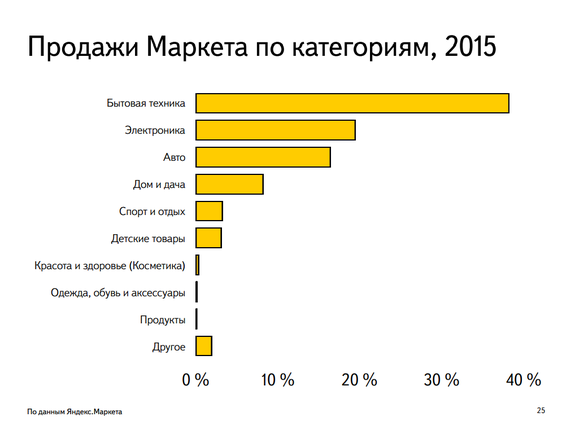 «Средний класс ушел». Глава Яндекс.Маркета — о настоящем и будущем e-commerce
 3