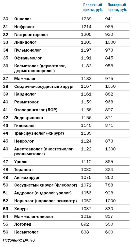 Рейтинг частных клиник Екатеринбурга 5