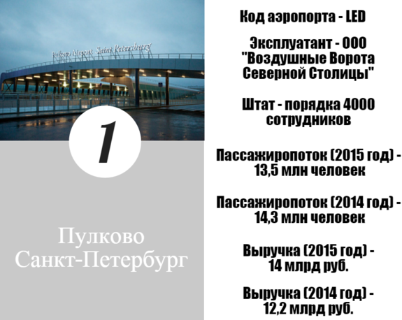 Российские аэропорты признаны лучшими в Европе: ИНФОГРАФИКА 1
