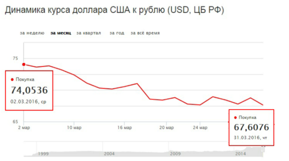 Финансовые аналитики рассказали, чего ждать от рубля в апреле 1